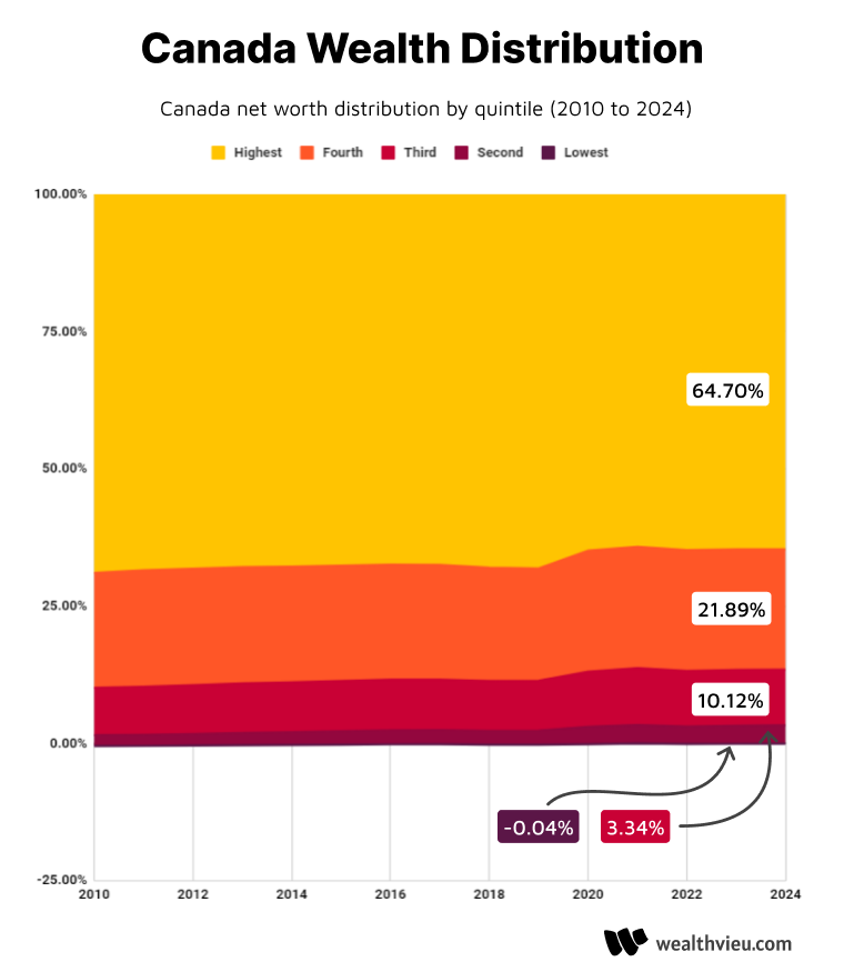 Canada Net Worth Distribution by Percentile