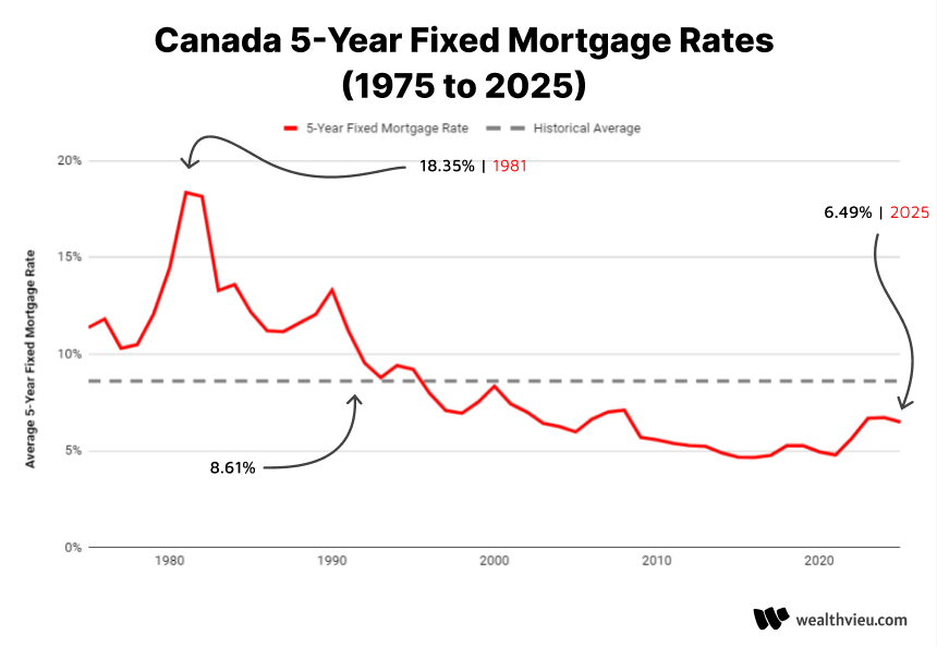 Mortgage Rate History Canada