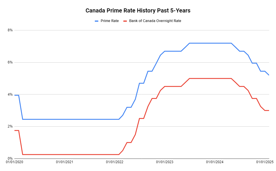 Prime Rate History in Canada past 5 years