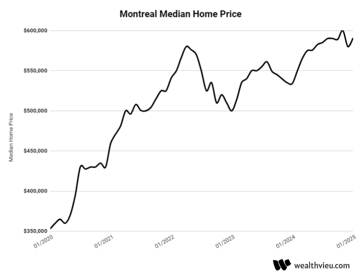 Historical Montreal Home Prices