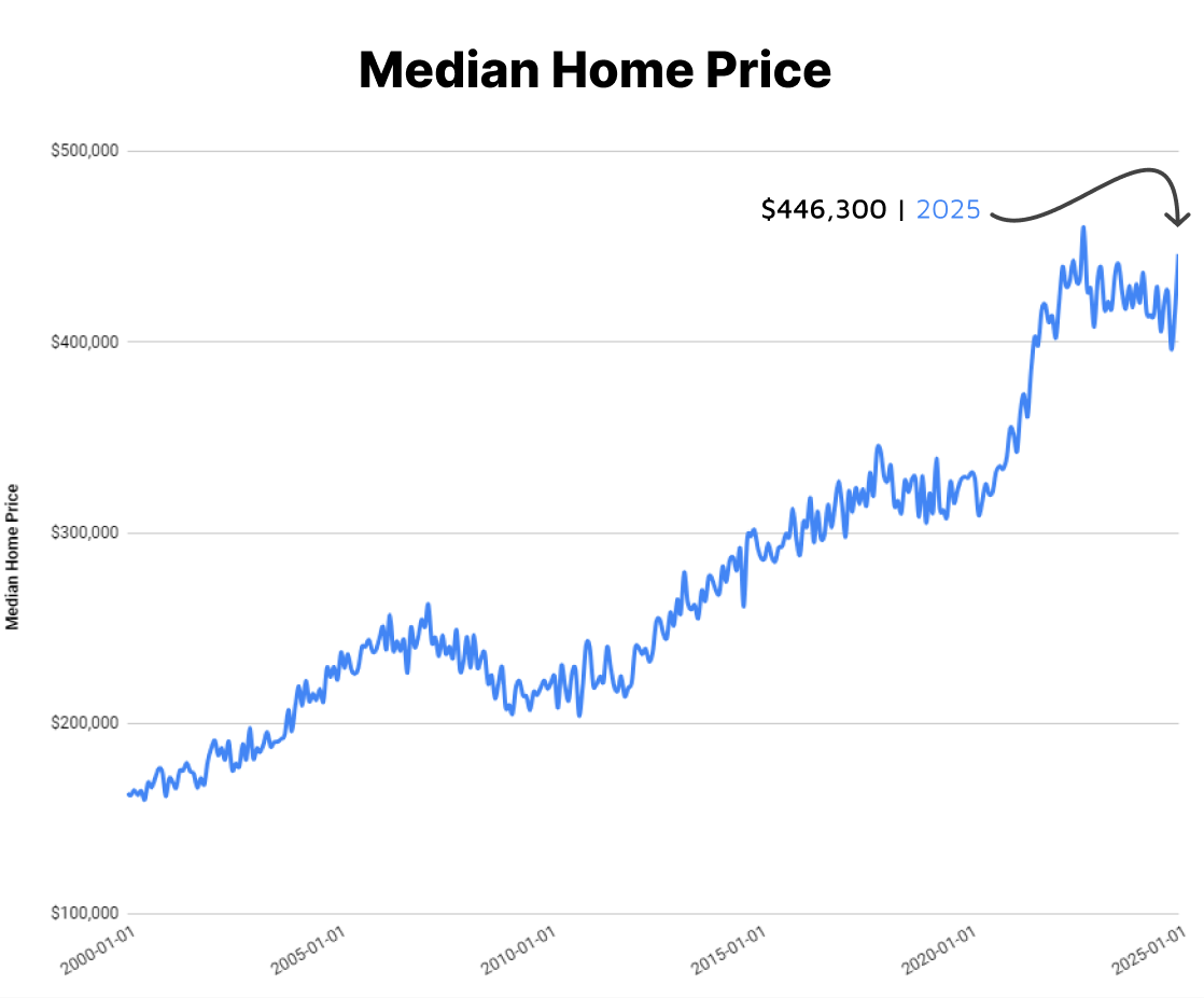 USA historical median home price