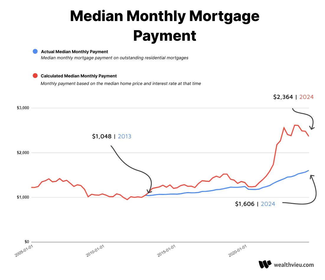 Median monthly mortgage payment in the USA 2025