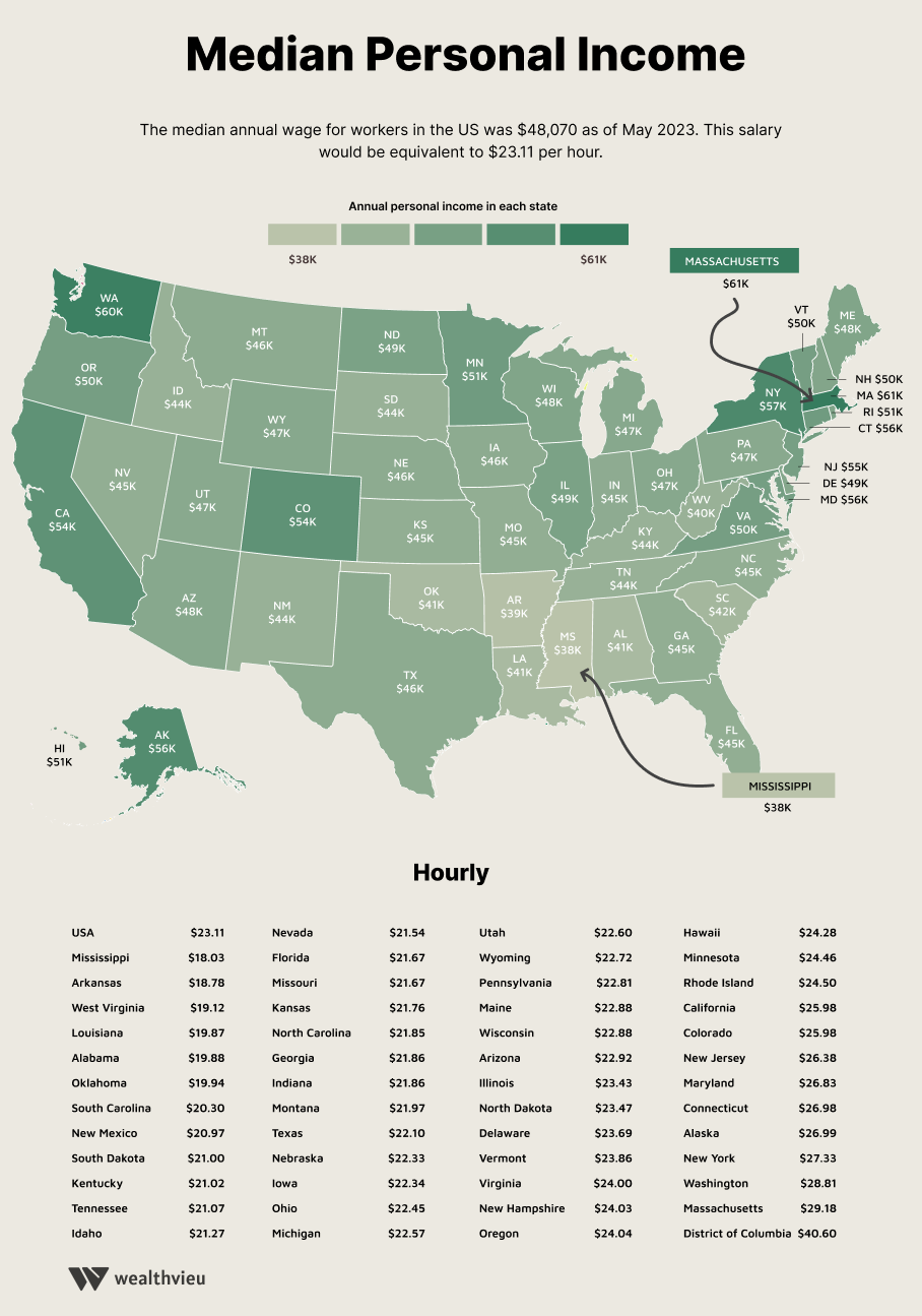 US median personal salary by state