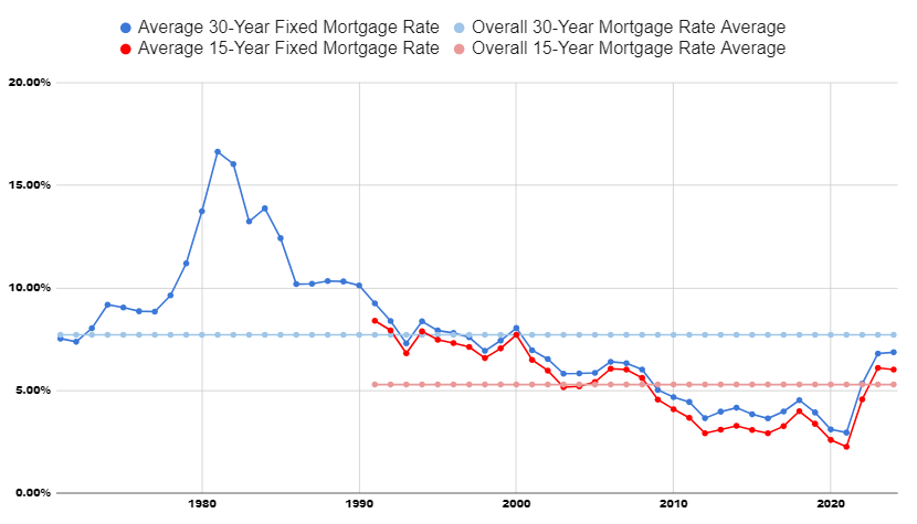 Historical 30-Year vs 15-Year fixed mortgage rates in US