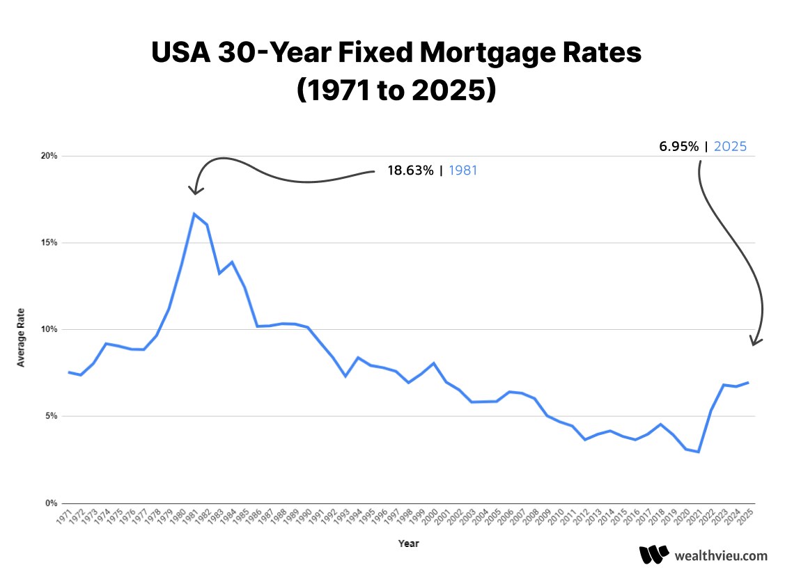 Historical 30-Year mortgage rates in US