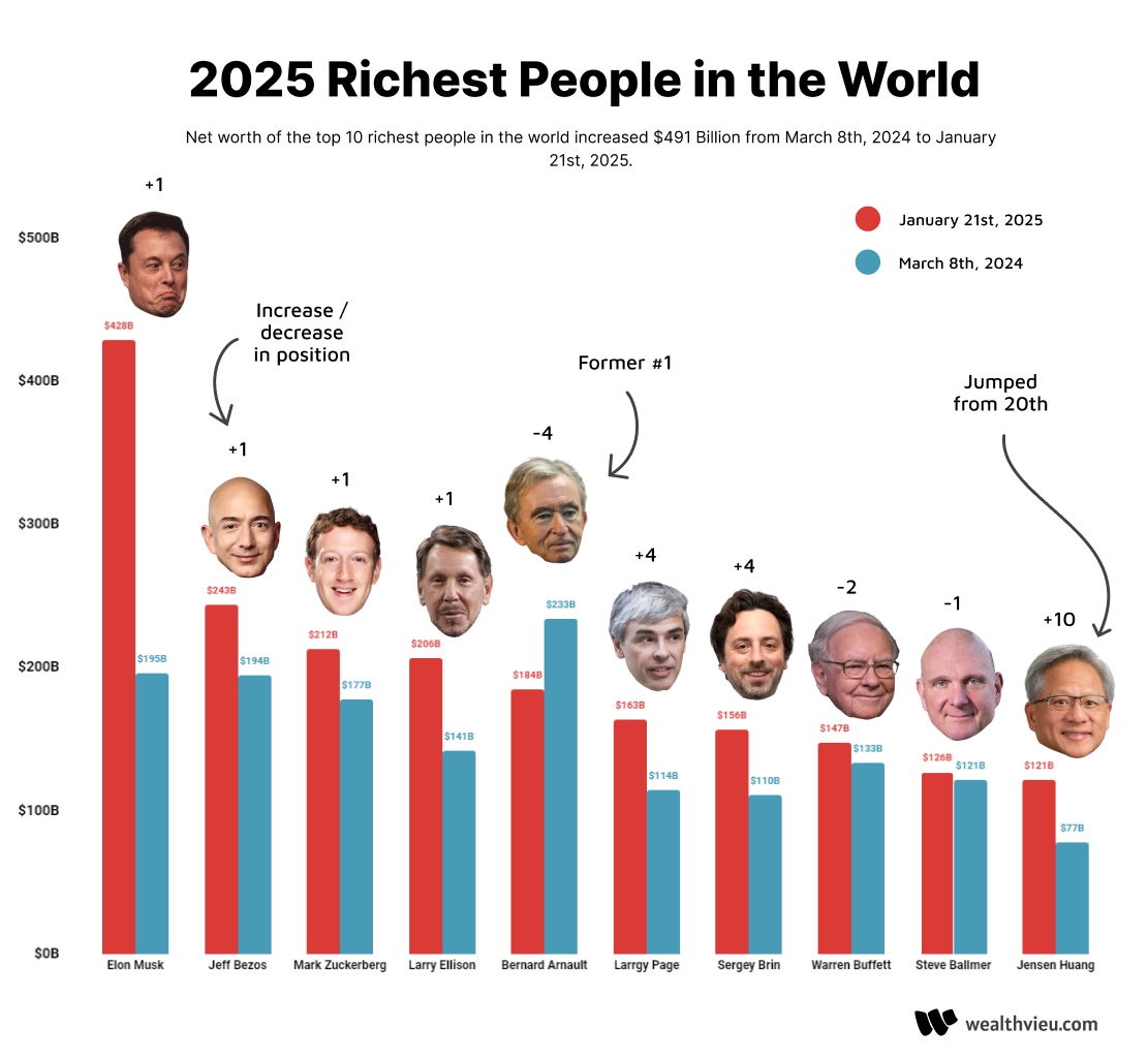 top 10 richest people in the world 2025