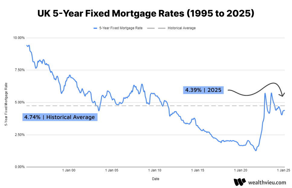 Historical 30-Year mortgage rates in UK