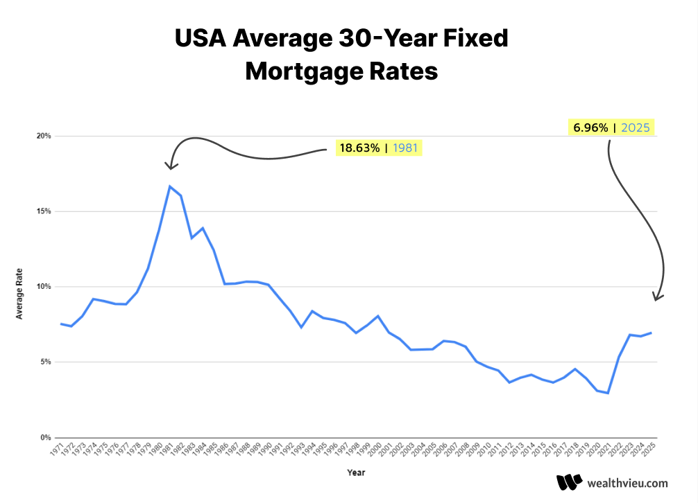 Historical 30-Year mortgage rates in US